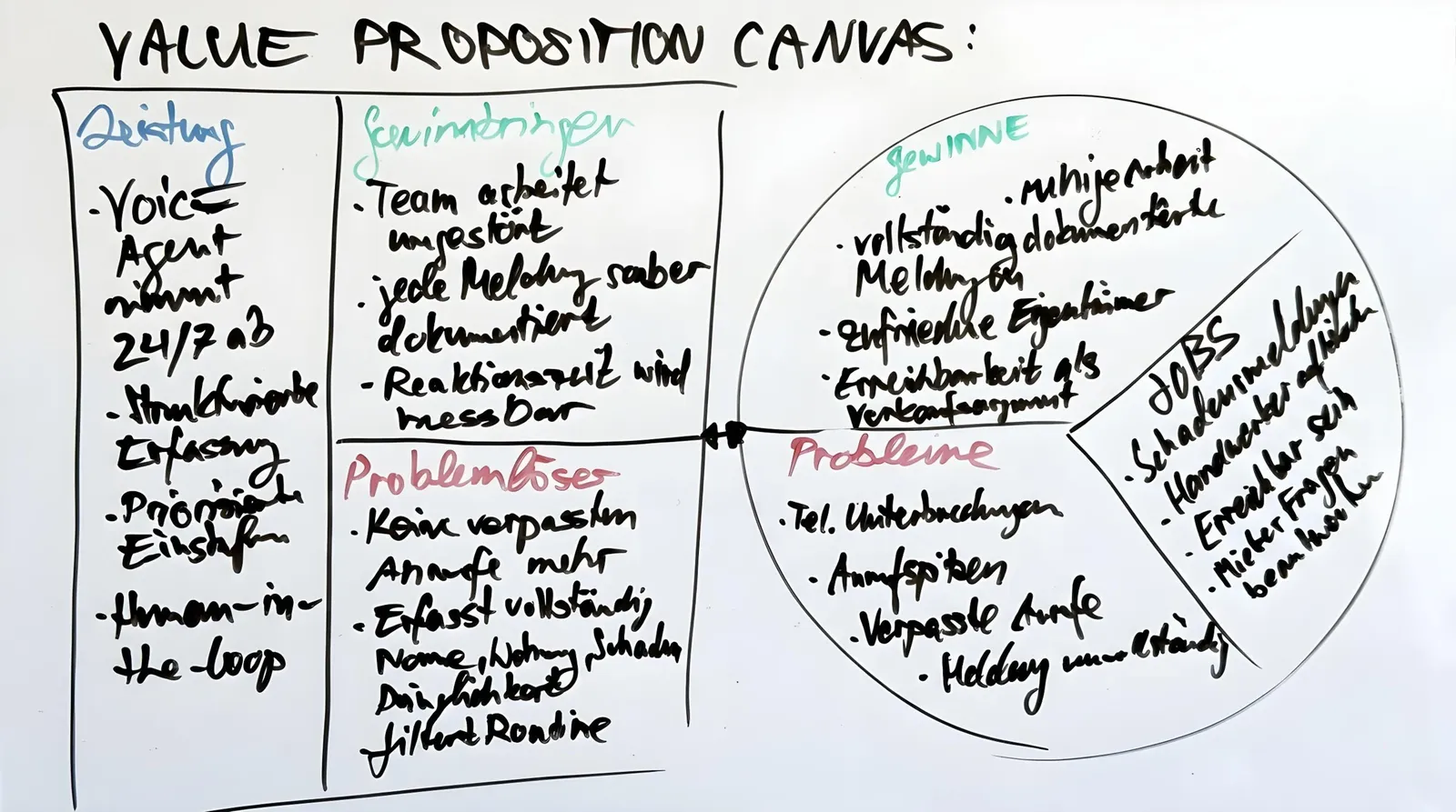 Value Proposition Canvas auf dem Whiteboard: Mieterkontakt aus Sicht einer Immobilienverwaltung mit Aufgaben, Problemen und Gewinnen