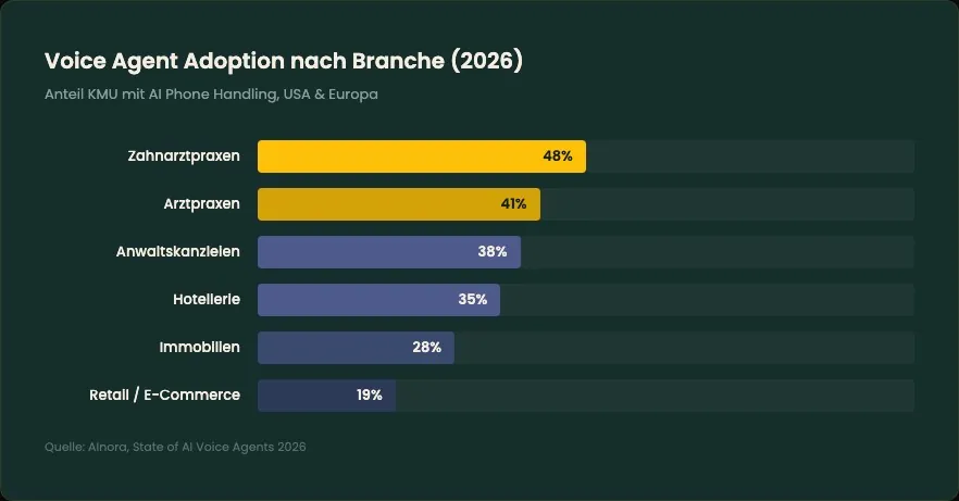 Voice Agent Adoption nach Branche 2026