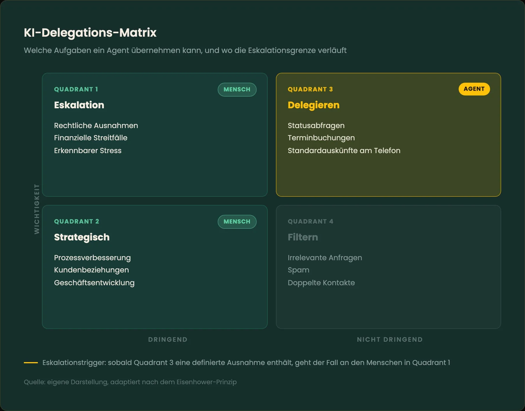 KI-Delegations-Matrix: welche Aufgaben an einen Agenten gehen und wo die Eskalationsgrenze verläuft