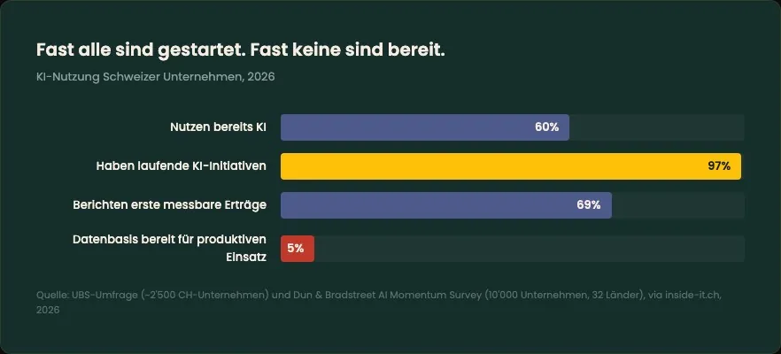 Fast alle sind gestartet. Fast keine sind bereit: KI-Nutzung Schweizer Unternehmen 2026