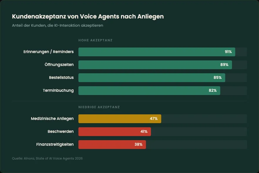 Kundenakzeptanz von Voice Agents nach Anliegen