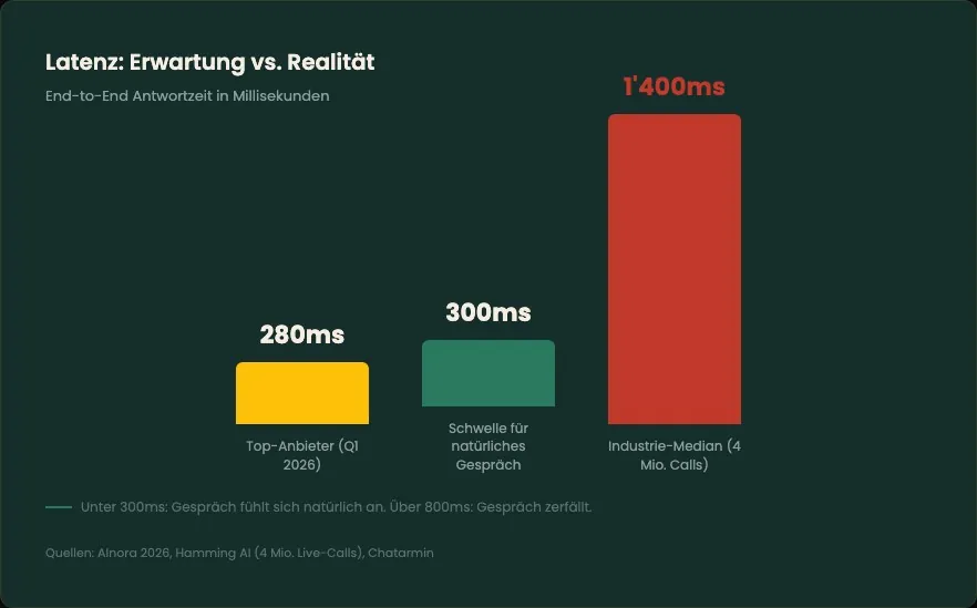 Latenz: Erwartung vs. Realität